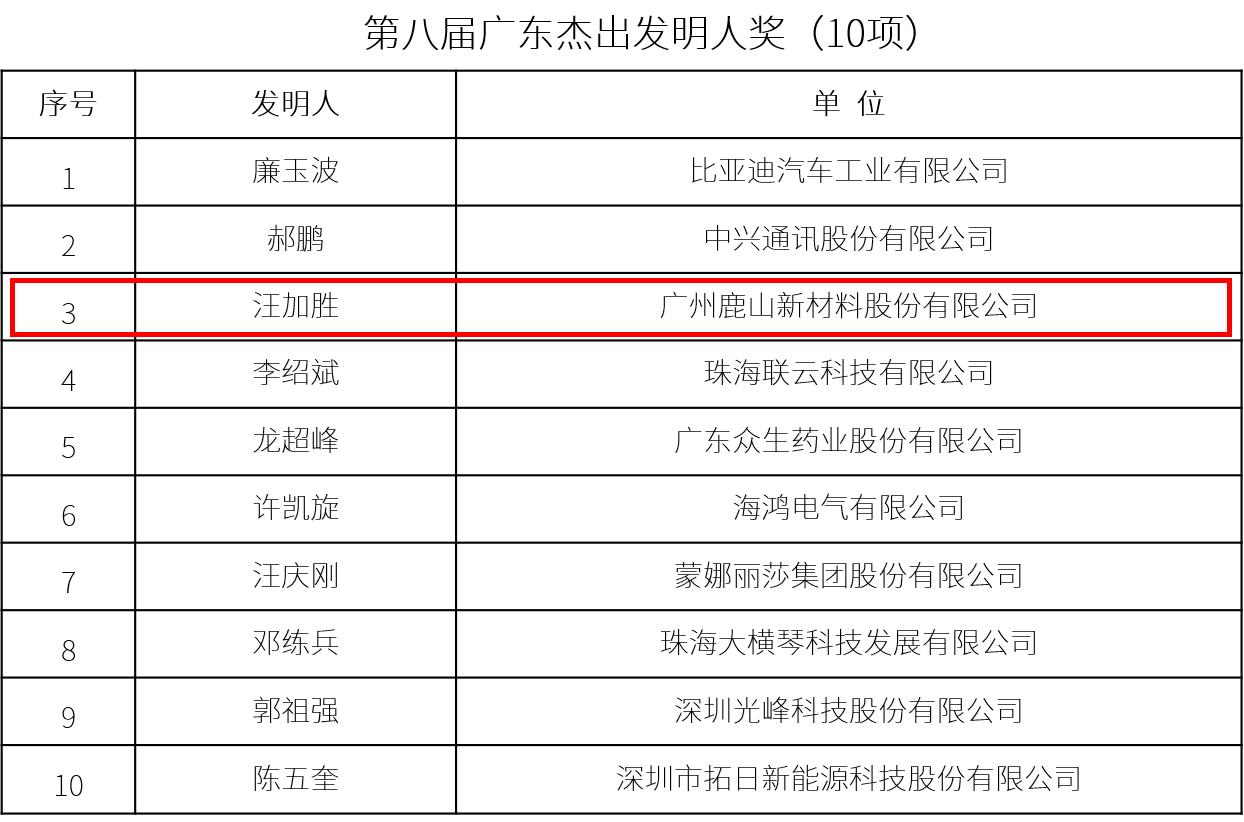 第八屆廣東杰出發(fā)明人獎(jiǎng)1