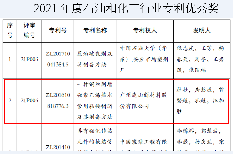 2021年度石油和化工行業(yè)專利優(yōu)秀獎(jiǎng)1